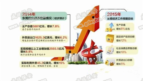 2015年GDP增長8% 東莞莞城保安服務(wù)公司威遠獲悉